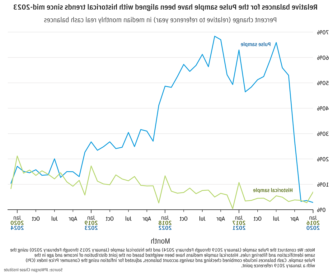 Cash buffers—balances scaled to spending—for the Pulse sample are roughly on-par with historical trends