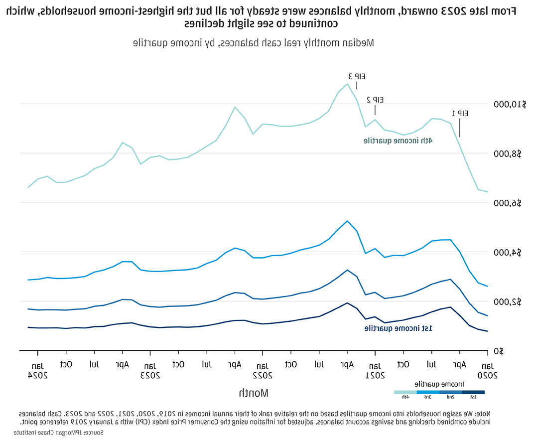 From late 2023 onward, monthly balances were steady for all but the highest-income households, which continued to see slight declines