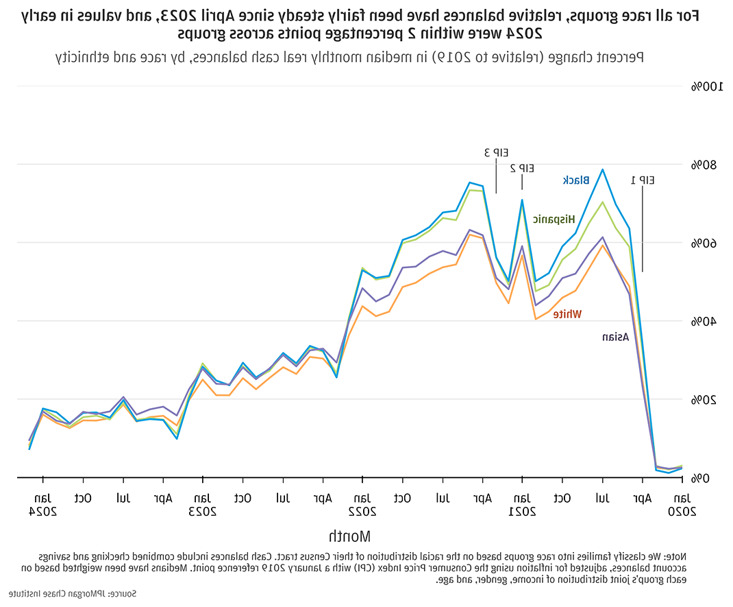 For all race groups, relative balances have been fairly steady since April 2023, and values in early 2024 were within 2 percentage points across groups